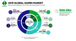 NewZoo 2019：美國重回全球最大遊戲市場，全球增長明顯